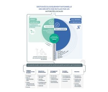 The mechanisms that support the implementation of waste management
