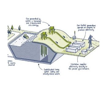 Green landfill to energy