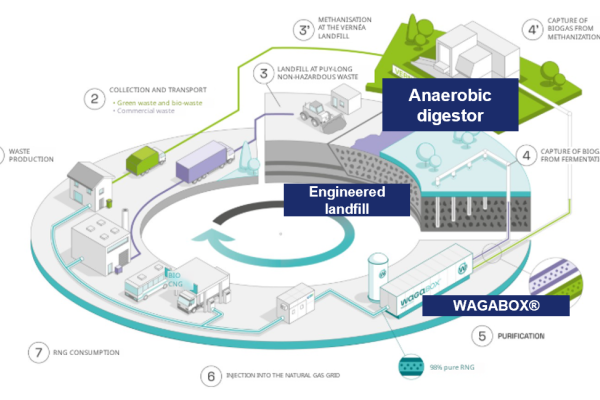 WAGABOX®: Hybrid Biomethane Production