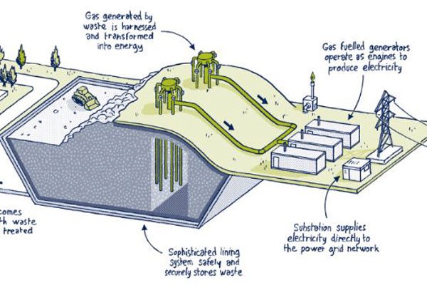 Green landfill to energy