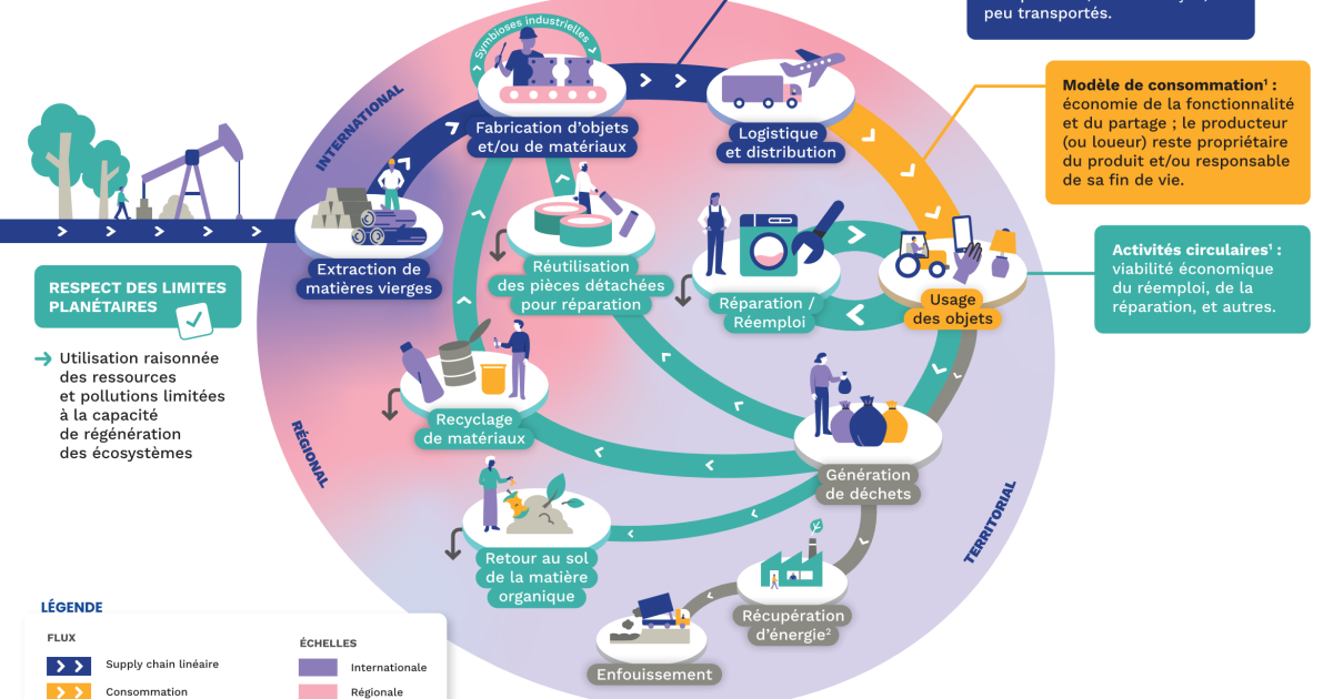 Circular Economy - French Solid Waste Partnership